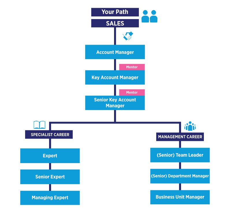 Your career in sales Your career in sales